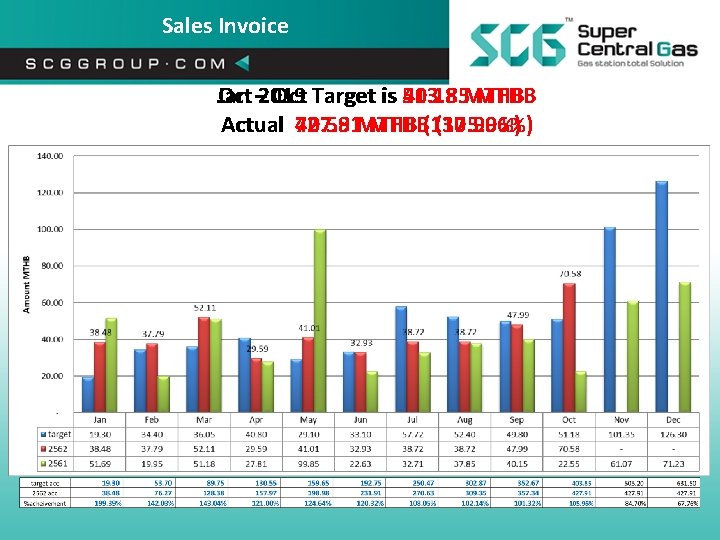 Sales Invoice Jan Oct – 2019 Oct Target is 51. 18 403. 85 MTHB