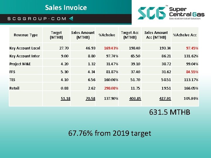  Sales Invoice Target (MTHB) Revenue Type Sales Amount %Acheive (MTHB) Target Acc (MTHB)