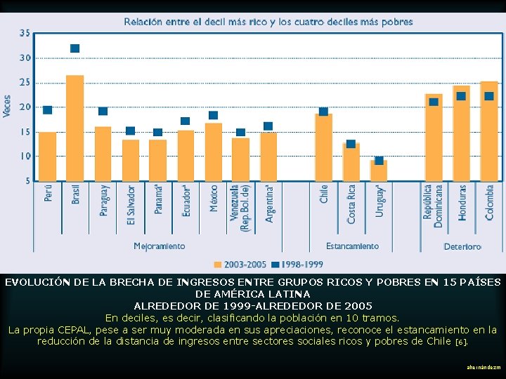 EVOLUCIÓN DE LA BRECHA DE INGRESOS ENTRE GRUPOS RICOS Y POBRES EN 15 PAÍSES