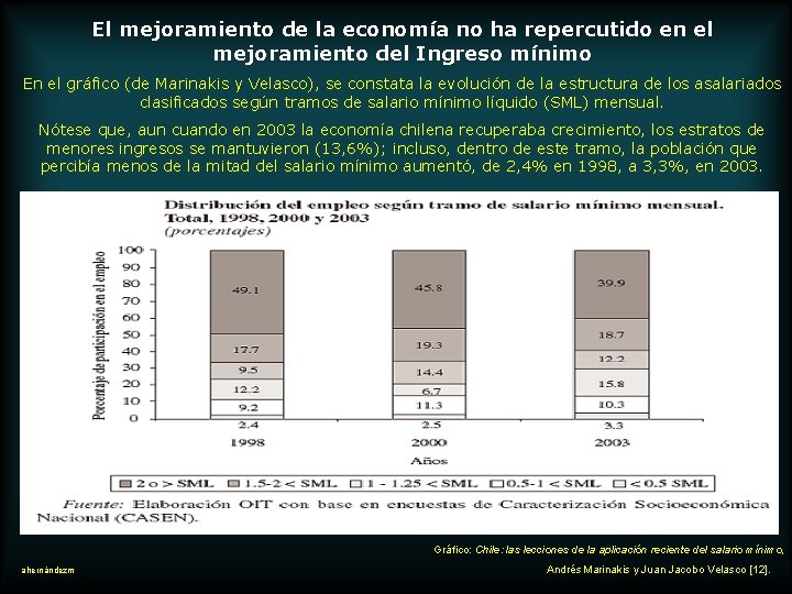 El mejoramiento de la economía no ha repercutido en el mejoramiento del Ingreso mínimo