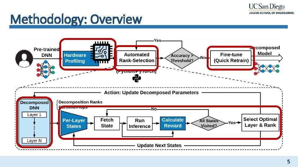 Methodology: Overview 5 Methodology: Overview 5