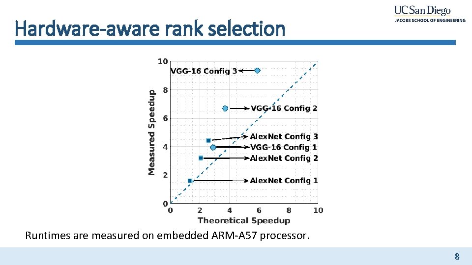 Hardware-aware rank selection Runtimes are measured on embedded ARM-A 57 processor. 8 Hardware-aware rank selection Runtimes are measured on embedded ARM-A 57 processor. 8