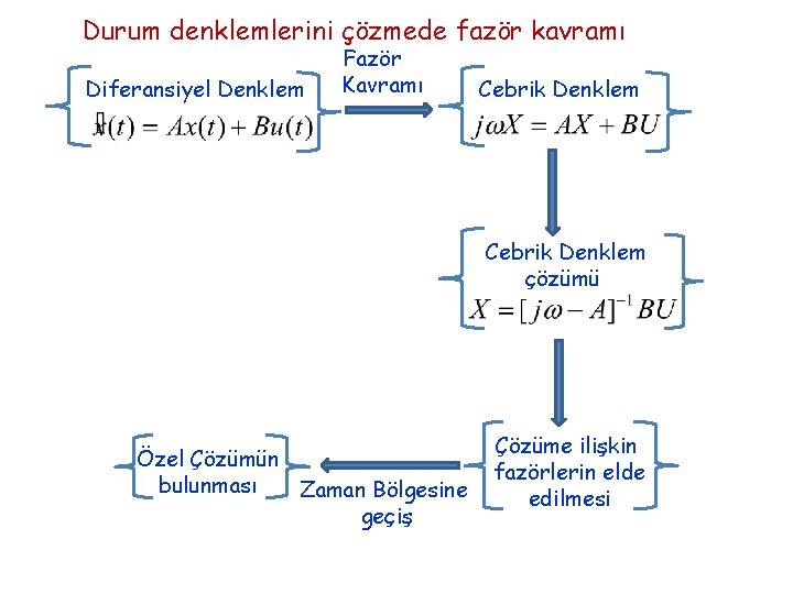 Durum denklemlerini çözmede fazör kavramı Diferansiyel Denklem Fazör Kavramı Cebrik Denklem çözümü Özel Çözümün