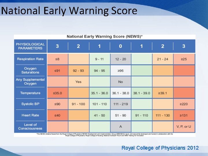 National Early Warning Score Royal College of Physicians 2012 National Early Warning Score Royal College of Physicians 2012