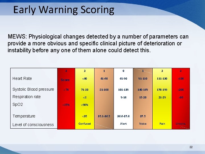 Early Warning Scoring MEWS: Physiological changes detected by a number of parameters can provide Early Warning Scoring MEWS: Physiological changes detected by a number of parameters can provide