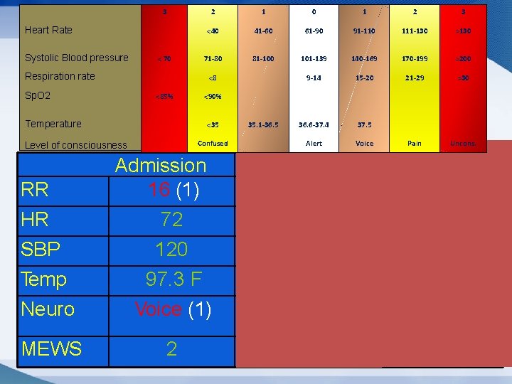Case Study 3 2 1 0 1 2 3 <40 41 -60 61 -90 Case Study 3 2 1 0 1 2 3 <40 41 -60 61 -90