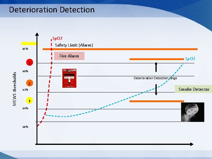 Deterioration Detection Sp. O 2 Safety Limit (Alarm) 85% Fire Alarm Sp. O 2 Deterioration Detection Sp. O 2 Safety Limit (Alarm) 85% Fire Alarm Sp. O 2