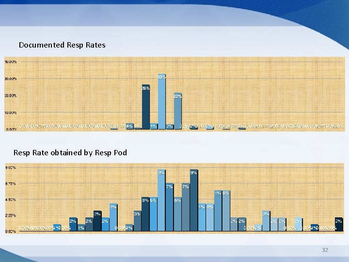 Documented Resp Rates Resp Rate obtained by Resp Pod 32 Documented Resp Rates Resp Rate obtained by Resp Pod 32