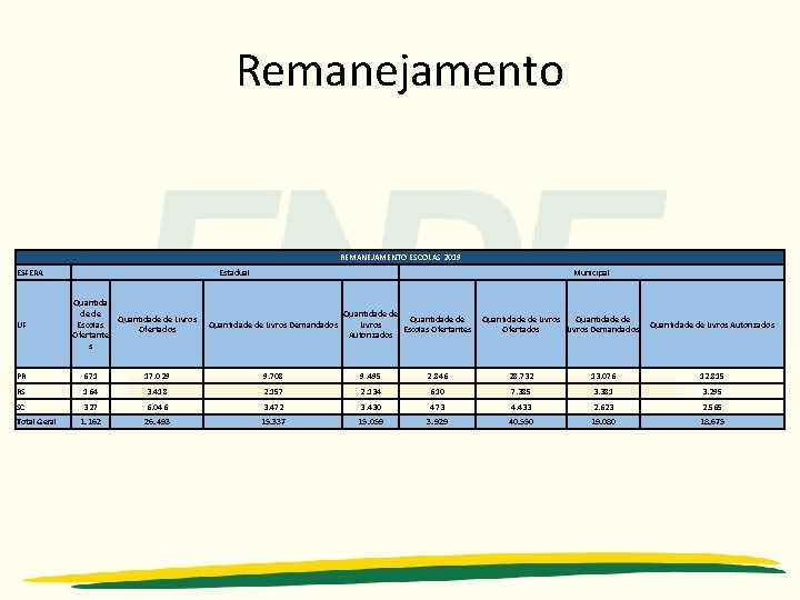 Remanejamento REMANEJAMENTO ESCOLAS 2019 ESFERA Estadual Municipal UF Quantida de de Escolas Ofertante s