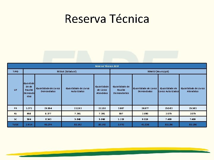 Reserva Técnica 2019 TIPO UF SEDUC (Estadual) Quantida de de Quantidade de Livros Escolas