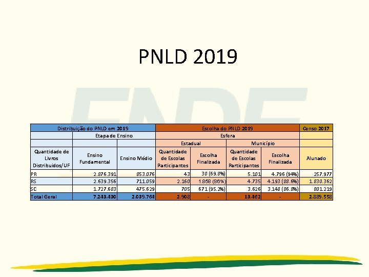 PNLD 2019 Distribuição do PNLD em 2019 Escolha do PNLD 2019 Censo 2017 Etapa