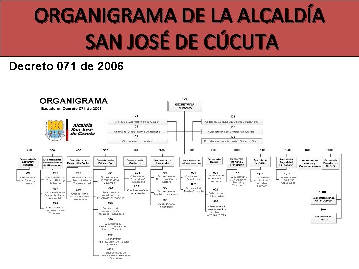 ORGANIGRAMA DE LA ALCALDÍA SAN JOSÉ DE CÚCUTA Decreto 071 de 2006 