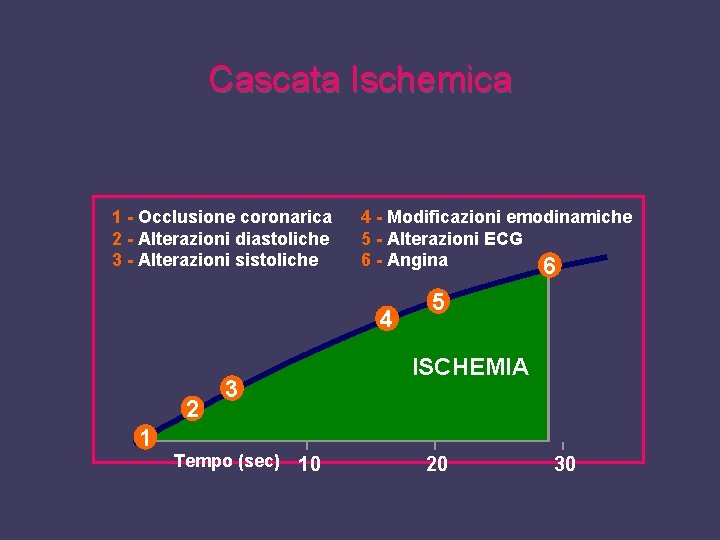 Cascata Ischemica 1 - Occlusione coronarica 2 - Alterazioni diastoliche 3 - Alterazioni sistoliche