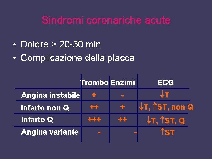 Sindromi coronariche acute • Dolore > 20 -30 min • Complicazione della placca Trombo