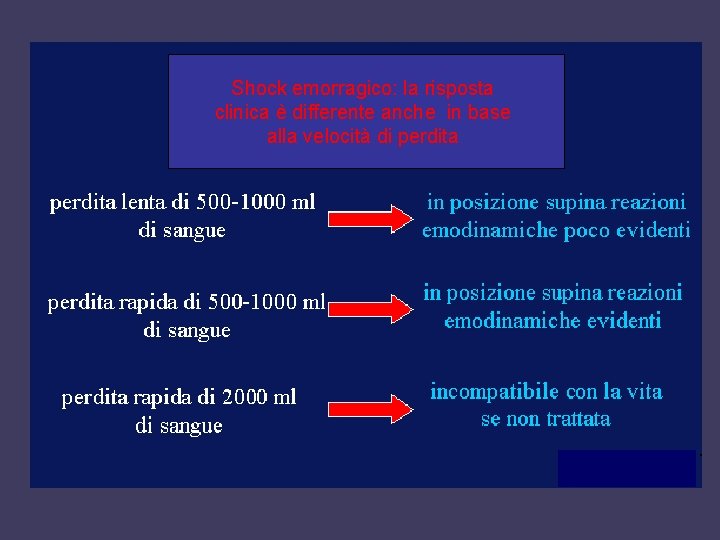 Shock emorragico: la risposta clinica è differente anche in base alla velocità di perdita