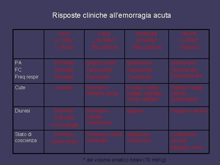 Risposte cliniche all’emorragia acuta Lieve (< 15%)* < 750 ml Lieve ( 15 -30%)*