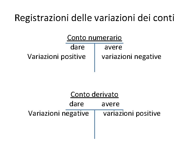 Registrazioni delle variazioni dei conti Conto numerario dare avere Variazioni positive variazioni negative Conto