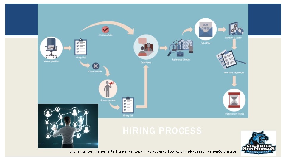 HIRING PROCESS CSU San Marcos | Career Center | Craven Hall 1400 | 760