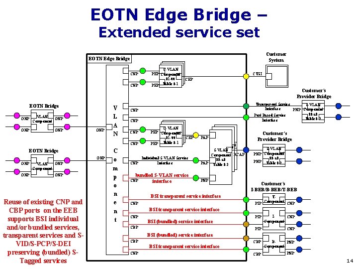 EOTN Edge Bridge – Extended service set Customer System EOTN Edge Bridge CNP C-VLAN