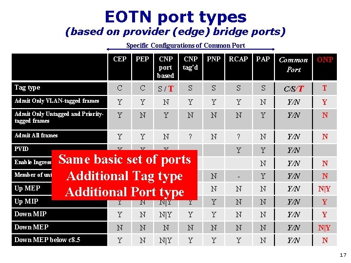 EOTN port types (based on provider (edge) bridge ports) Specific Configurations of Common Port