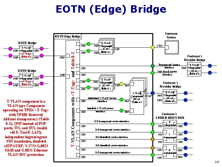 EOTN (Edge) Bridge Customer System EOTN Edge Bridge EOTN Bridge CNP ONP EOTN Bridge