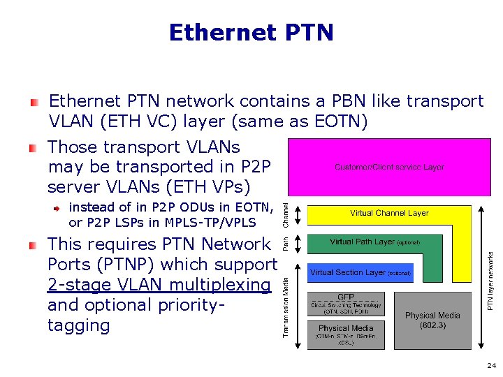 Ethernet PTN network contains a PBN like transport VLAN (ETH VC) layer (same as