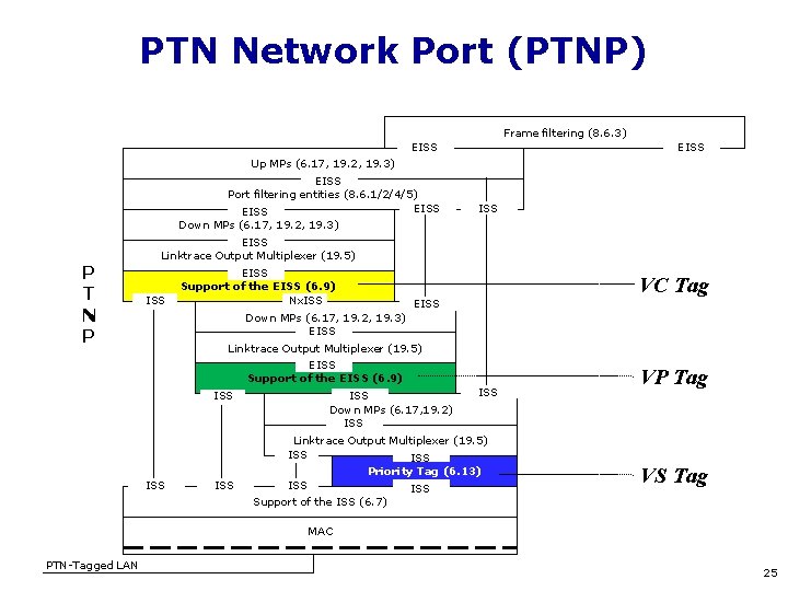 PTN Network Port (PTNP) Frame filtering (8. 6. 3) EISS Up MPs (6. 17,