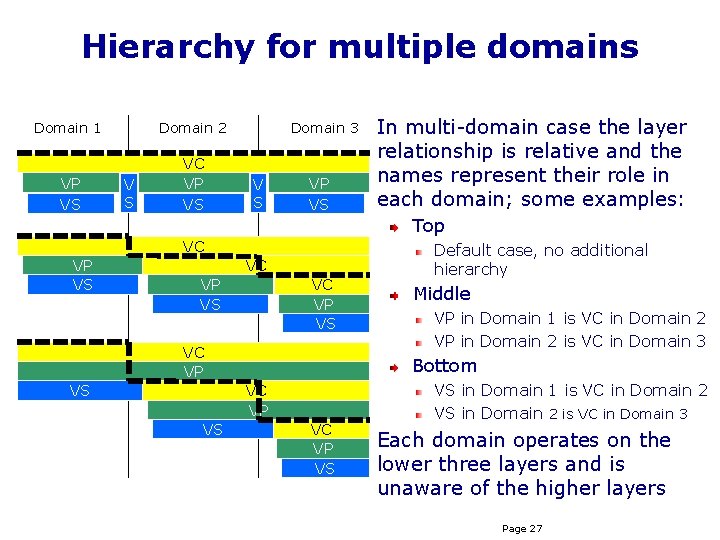 Hierarchy for multiple domains Domain 1 Domain 2 VP VS VC VP VS V