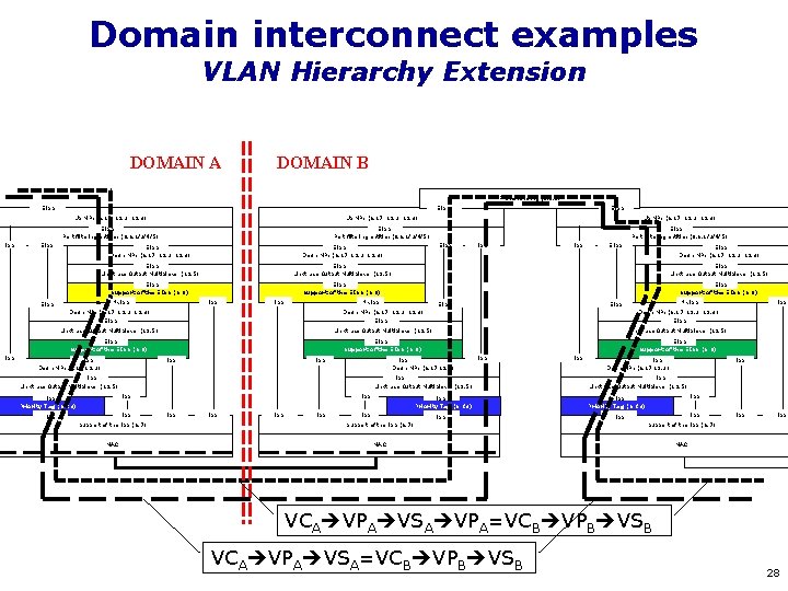 Domain interconnect examples VLAN Hierarchy Extension DOMAIN A DOMAIN B Frame filtering (8. 6.