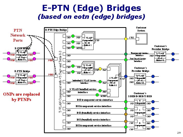 E-PTN (Edge) Bridges (based on eotn (edge) bridges) PTN Network Ports PTNP E-PTN Bridge