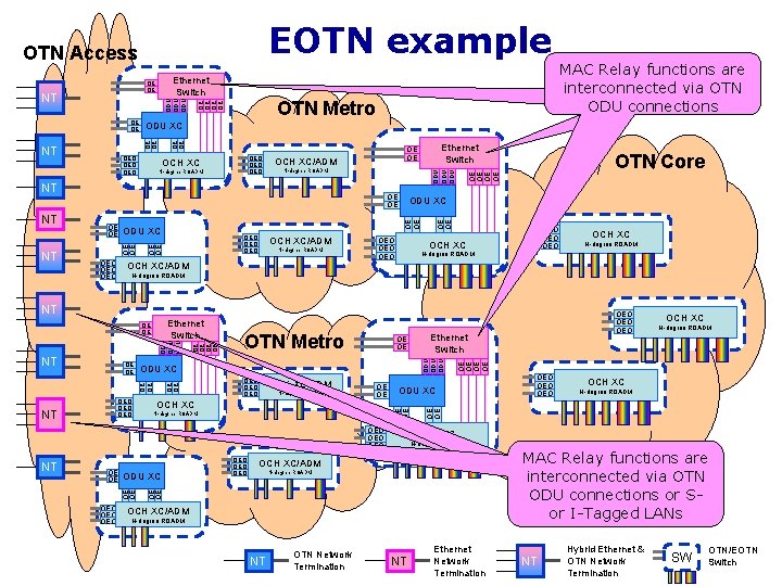 EOTN example OTN Access Ethernet Switch ODU ODU OCH XC/ADM OCH XC N-degree ROADM