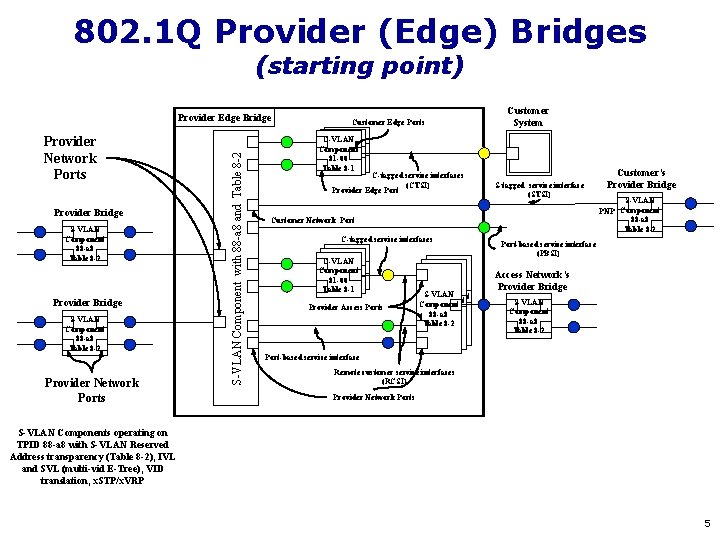 802. 1 Q Provider (Edge) Bridges (starting point) Provider Network Ports Provider Bridge S-VLAN