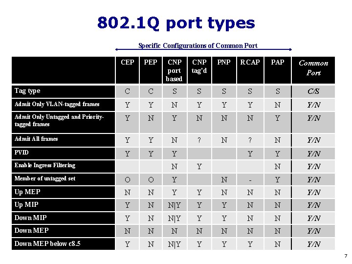 802. 1 Q port types Specific Configurations of Common Port CEP PEP CNP port