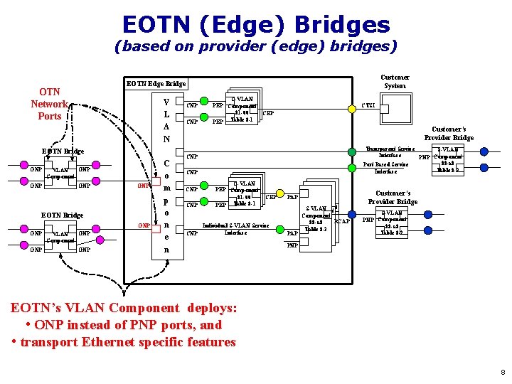 EOTN (Edge) Bridges (based on provider (edge) bridges) Customer System EOTN Edge Bridge OTN