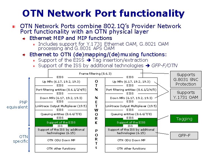 OTN Network Port functionality OTN Network Ports combine 802. 1 Q’s Provider Network Port