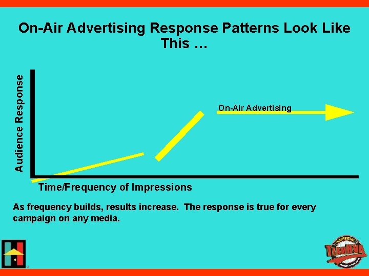 Audience Response On-Air Advertising Response Patterns Look Like This … On-Air Advertising Time/Frequency of