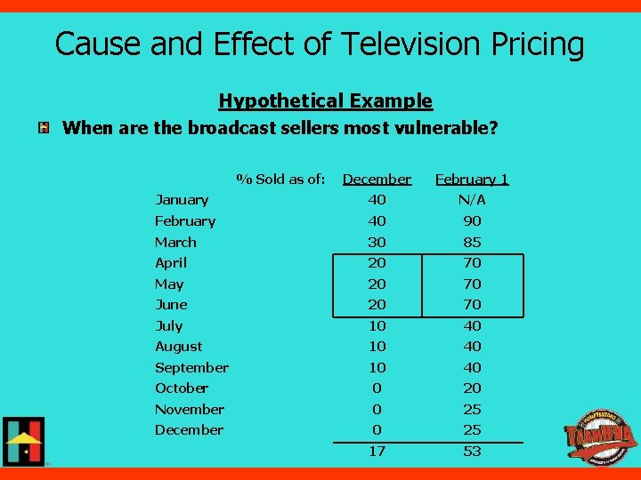 Cause and Effect of Television Pricing Hypothetical Example When are the broadcast sellers most