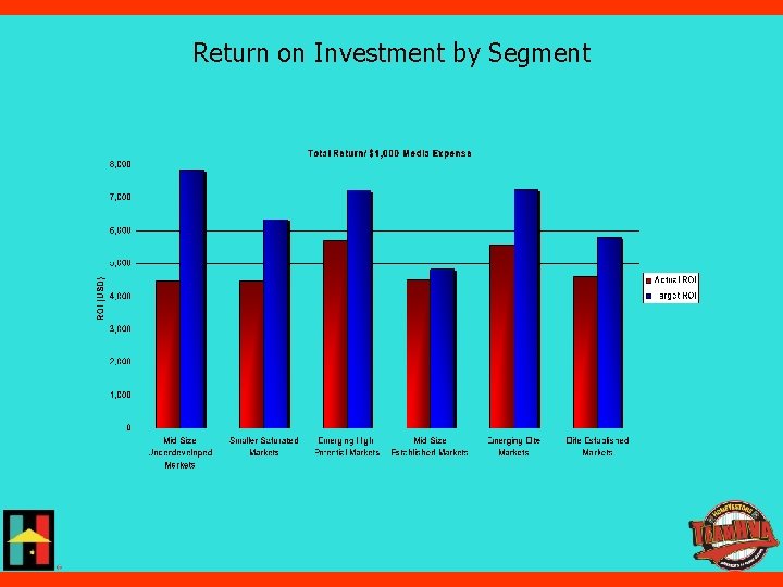 Return on Investment by Segment 