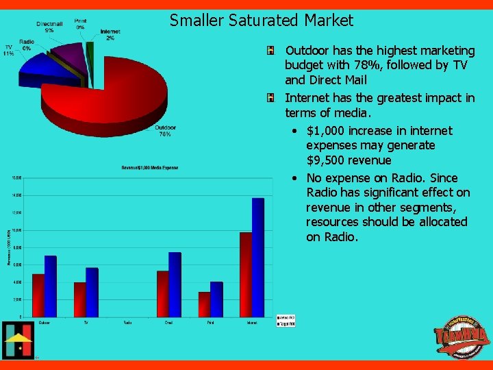 Smaller Saturated Market Outdoor has the highest marketing budget with 78%, followed by TV