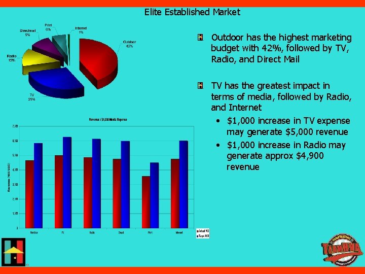 Elite Established Market Outdoor has the highest marketing budget with 42%, followed by TV,