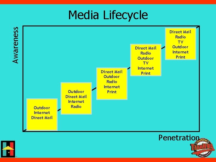Awareness Media Lifecycle Outdoor Internet Direct Mail Outdoor Direct Mail Internet Radio Direct Mail