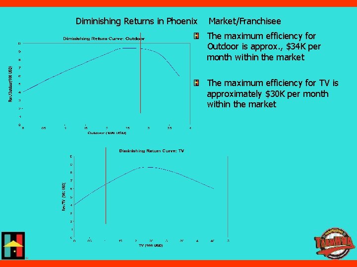 Diminishing Returns in Phoenix Market/Franchisee The maximum efficiency for Outdoor is approx. , $34