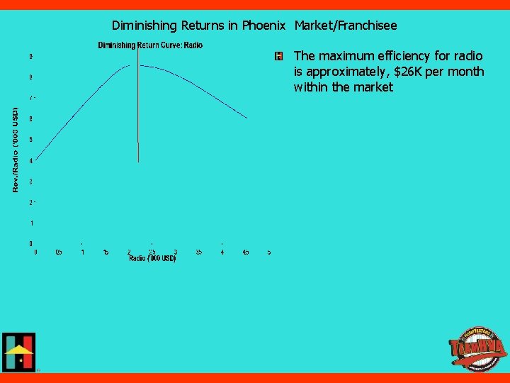 Diminishing Returns in Phoenix Market/Franchisee The maximum efficiency for radio is approximately, $26 K