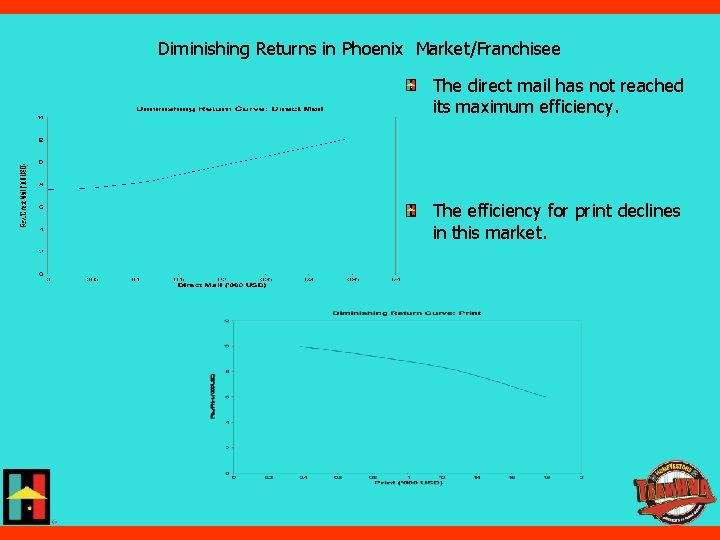 Diminishing Returns in Phoenix Market/Franchisee The direct mail has not reached its maximum efficiency.