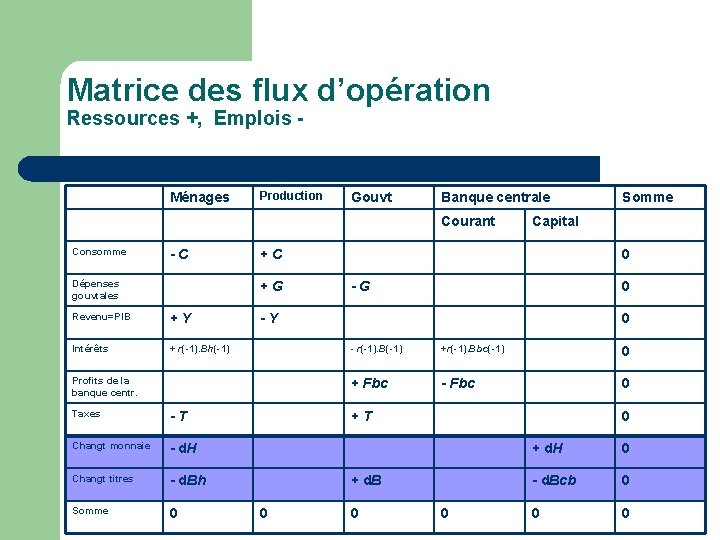 Matrice des flux d’opération Ressources +, Emplois - Ménages Production Gouvt Banque centrale Courant