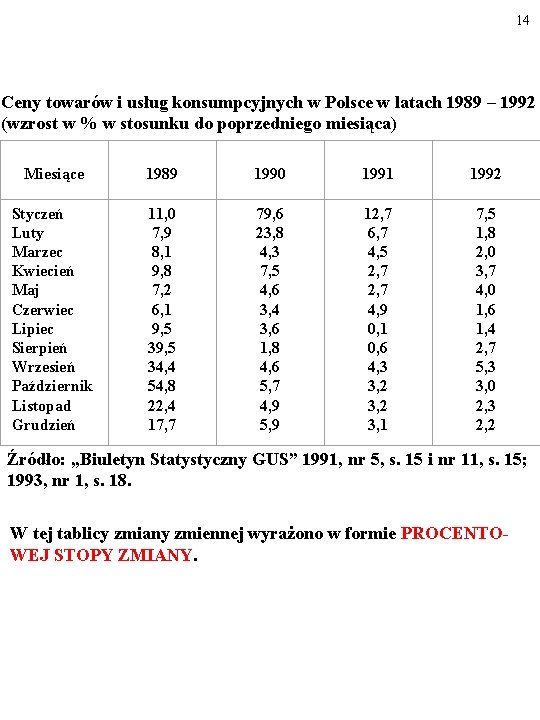 14 Ceny towarów i usług konsumpcyjnych w Polsce w latach 1989 – 1992 (wzrost