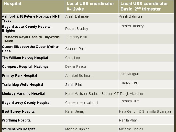 Hospital Ashford & St Peter's Hospitals NHS Trust Royal Sussex County Hospital Brighton Princess