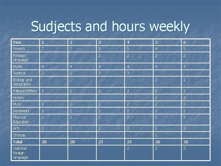 Sudjects and hours weekly Year 1 2 3 4 5 6 Finnish 7 7