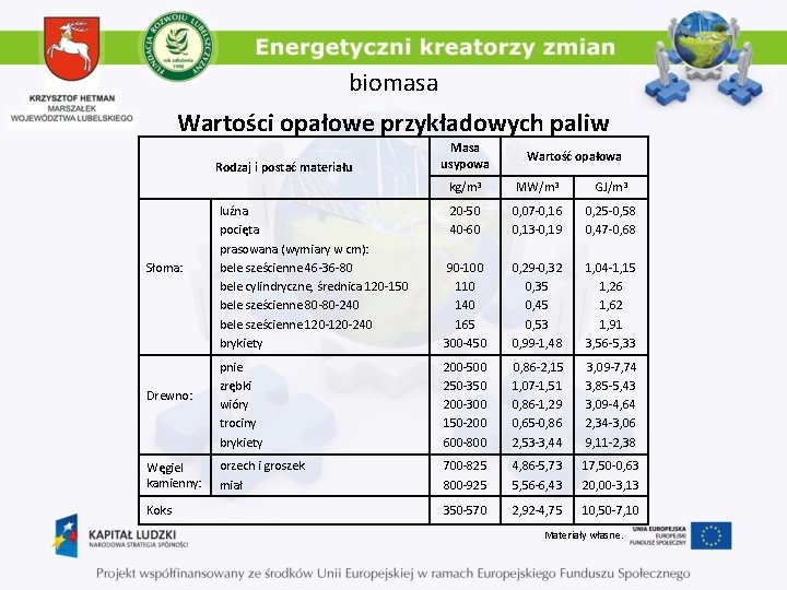 biomasa Wartości opałowe przykładowych paliw Rodzaj i postać materiału Słoma: Drewno: Węgiel kamienny: Koks