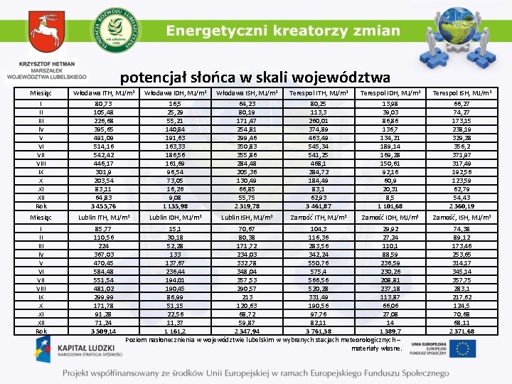 potencjał słońca w skali województwa Miesiąc I II IV V VI VIII IX X